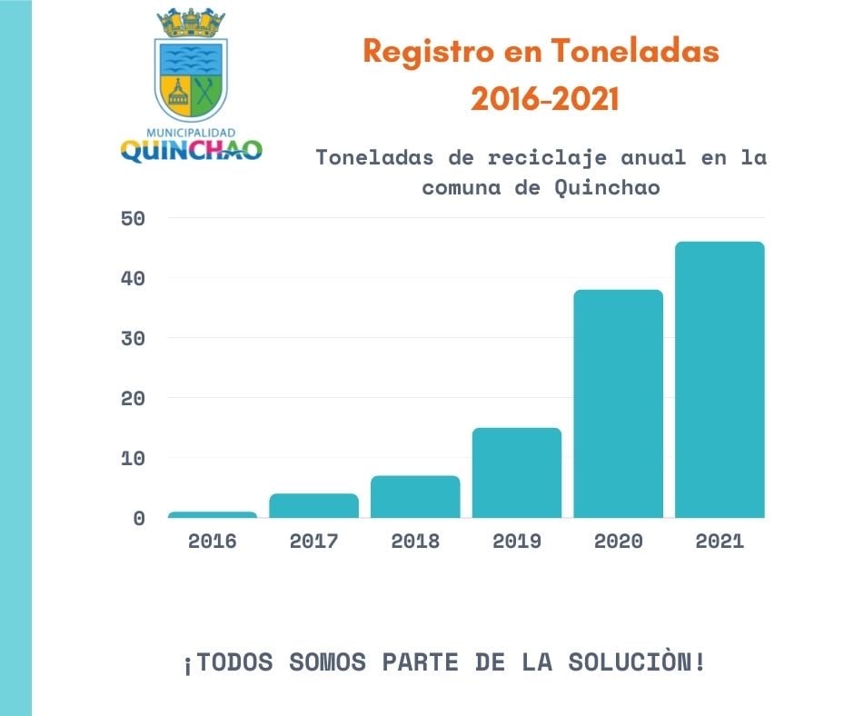Quinchao aumentó el reciclaje de sus residuos en 2021